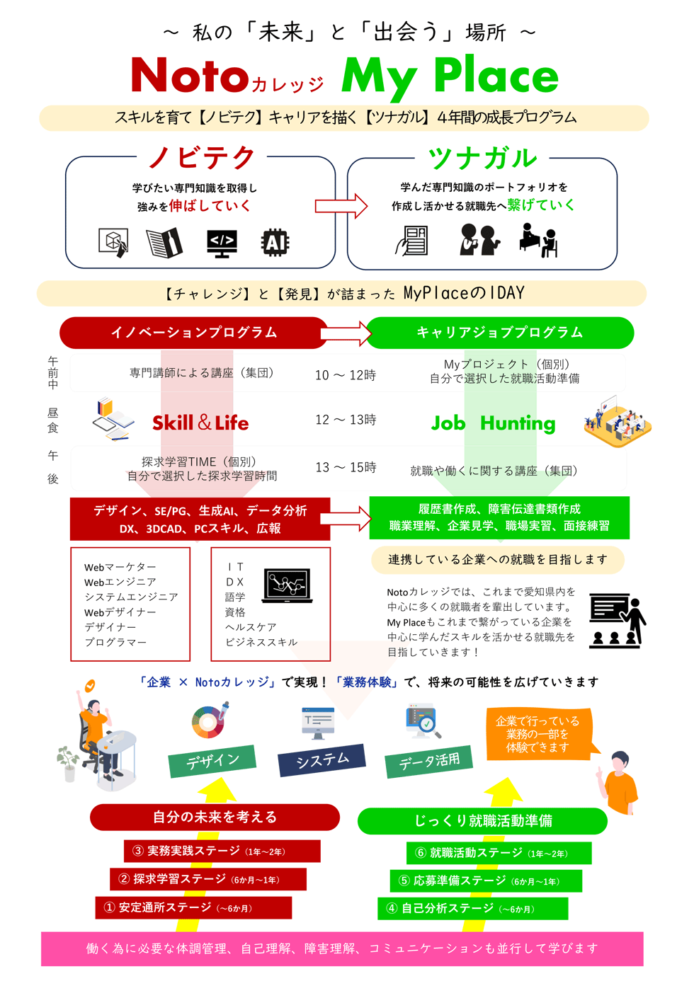 自分の未来を考え、学んだ知識を活かした働くを目指します | Notoカレッジ My Place 1日の流れ | 「専門学習コース」 午前中 10～12時 専門講師による講座（集団） / 12時～13時 昼食 / 午後 13時～15時 探究学習TIME（個別） 自分で選択した探究学習時間 / デザイン、SE/PG、生成AI、データ分析、DX、3DCAD、PCスキル、広報 | 「就活準備コース」 午前 10～12時 Myプロジェクト（個別）、自分で選択した就職活動準備 / 12時～13時 昼食 / 13時～15時 就職や働くに関する講座（集団） / 履歴書作成、障害伝達書類作成、職業理解、企業見学、職場実習、面接練習 / どんな先への就職を目指しますか Notoカレッジでは、これまで愛知県内を中心に岐阜県・三重県へ多くの就職者を輩出しています。My Placeもこれまで繋がっている企業を中心に学んだスキルを活かせる就職先を目指していきます！ | マイプレイスではこんな方がご利用しています | 「高校（通信制含む）卒業後の進路選択」 高校を卒業した生徒（診断 or 手帳） 体調調整・スキルをリラックスして、学習しながら将来の就労を目指す ※公立、私立、通信、特別支援学校など対象 | 放課後等デイ利用」で高校卒業後の進路 のとよーび等を利用して卒業した方 次のステップとして、4年かけながら、専門知識取得と就職を目指していく ※放課後等デイご利用者の次のステップとして活用 | 大学・専門 中退や休学学生の受け入れ 大学や専門を中退した学生 体調調整・スキルを時間をかけて、リラックスしながら学び就職を目指す ※休学での利用はお住まいの自治体の判断 | 大学・専門を卒業後の進路選択 大学（専門）を卒業した学生 将来の働くを向け、自己理解（障害）とSTEPを重ね、自立と働くを目指す ※まずは卒業目指し、その後ゆっくり働く準備 | よくあるご質問 1.障害者手帳なくても利用できますか？ はい、医師の診断書でも利用できる場合がございます。 / 2.学校卒業すぐでなくても利用可能ですか？ もちろん可能です。現在随時募集しています！ / 3.利用後はどこからのスタートになりますか？ 自分の未来を考える自立訓練から開始となります。 / 4.利用料金はどれくらいかかりますか？ ほとんどの方が月額0円（利用料）でご利用いただいたます。 / 5.就職先はどのように探していきますか？ これまで多数就職実績があり、見学や実習を経て面接での採用が多いです。 / 6.検討したい場合は何からすればいいですか？ 見学いただき、その後体験（最大3回）を経て、利用手続きになります。